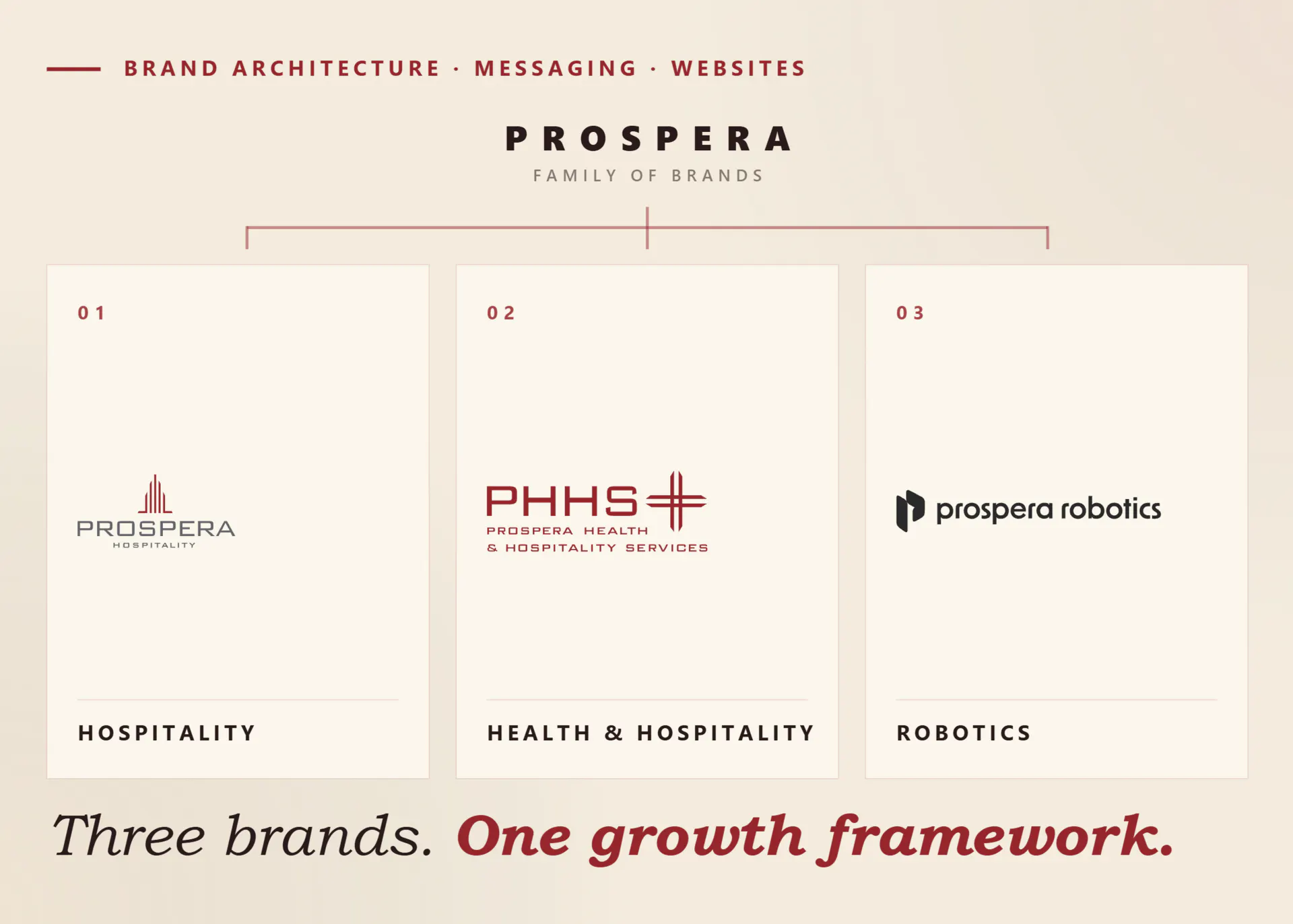 Prospera Brand Strategy